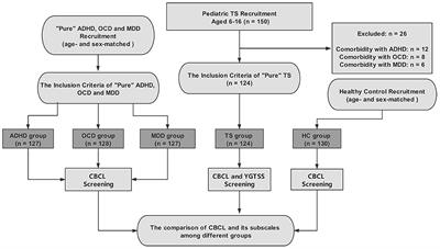 The Behavioral and Emotional Profile of Pediatric Tourette Syndrome Based on CBCL in a Chinese Sample